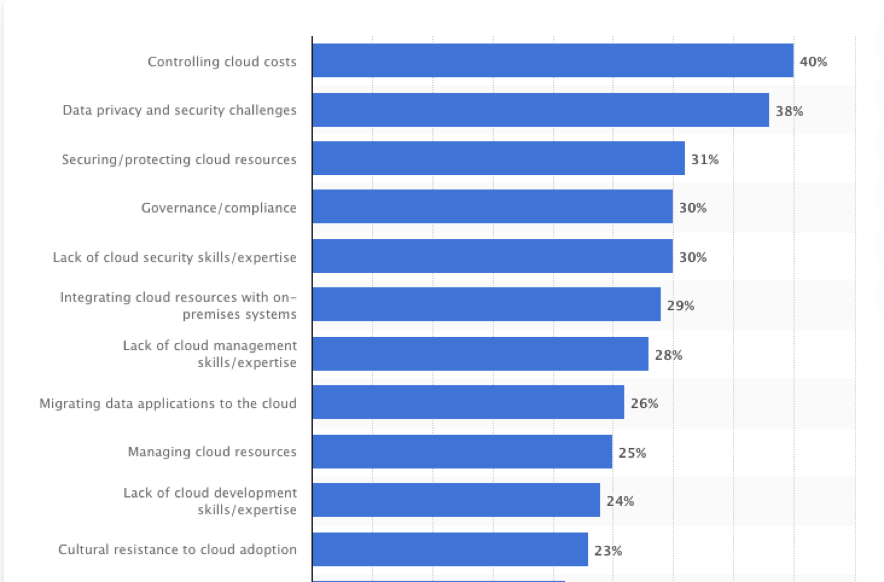 cloud cost management