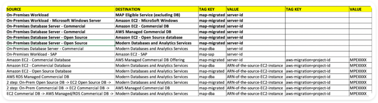 AWS MAP Migration Acceleration - AWS MAP Tracker 2a 768x210 