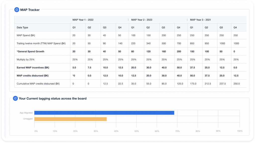 Track AWS Migration Progress