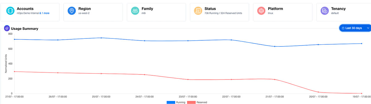 Cluster Node RI Effective Coverage over the last 30 days