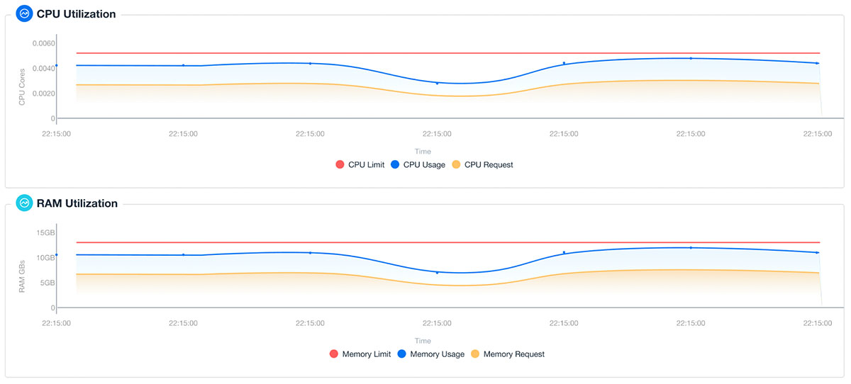 Pod Optimization