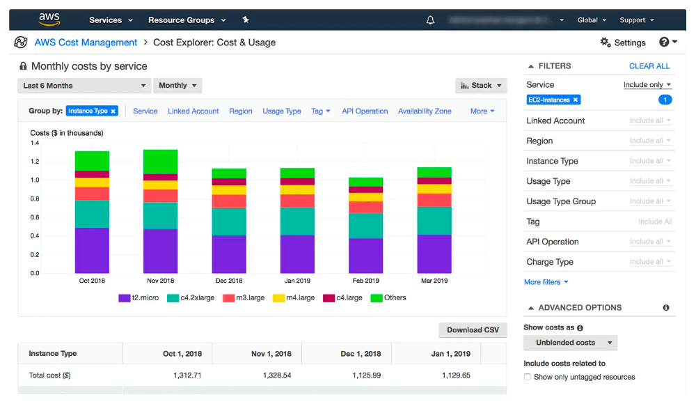 AWS CloudWatch dashboard