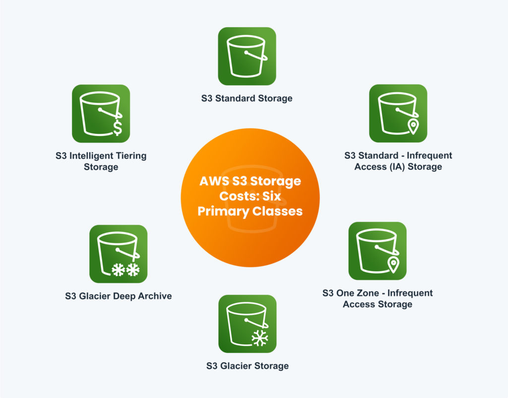 AWS S3 Storage Costs Six Primary Classes