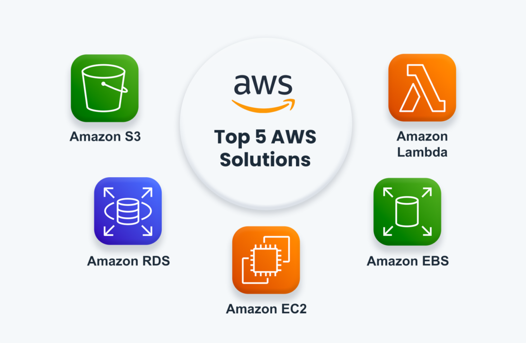 AWS pricing for top 5 AWS Solutions Factors Influencing AWS pricing for top 5 AWS Solutions