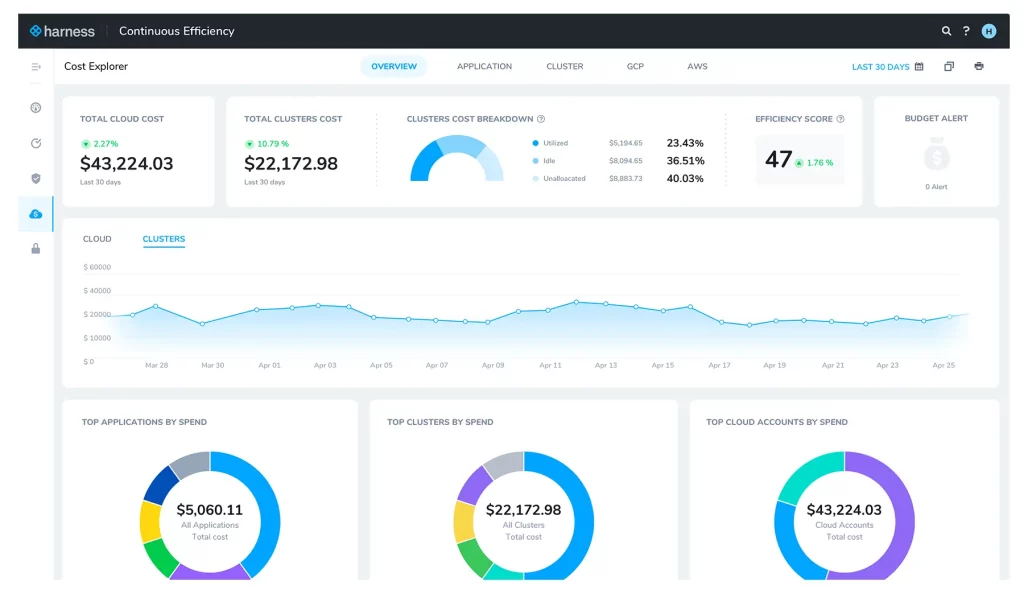 Harness Cloud Cost Management