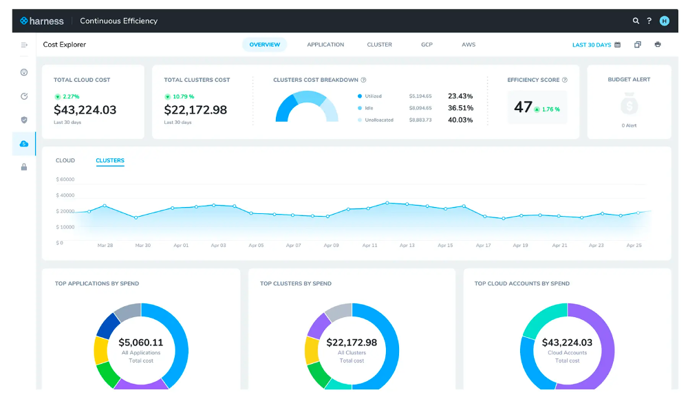 Harness dashboard