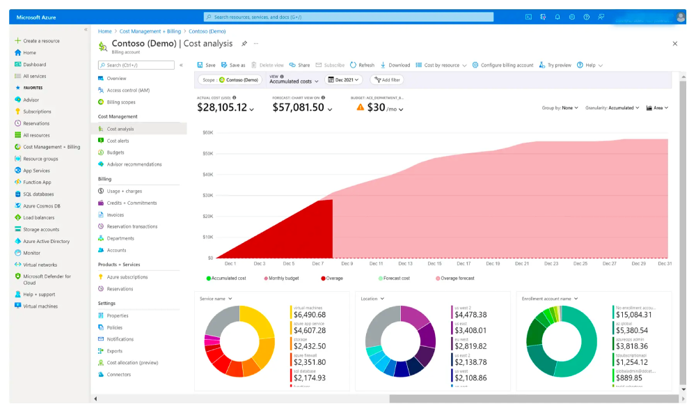 Microsoft Azure Cost Management + Billing dashboard