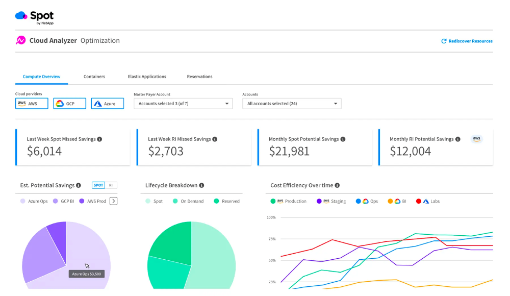 Spot by NetApp dashboard