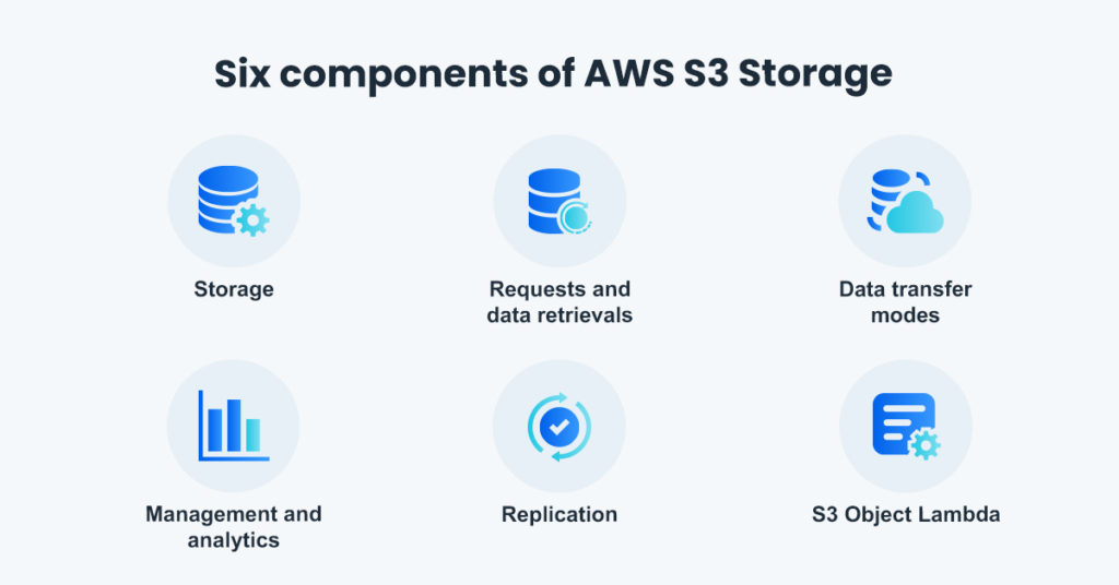 The six components of AWS S3 Storage determine the cost structure