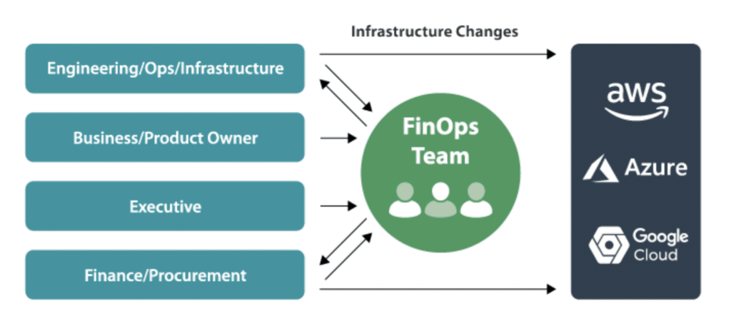 An illustration explaining FinOps