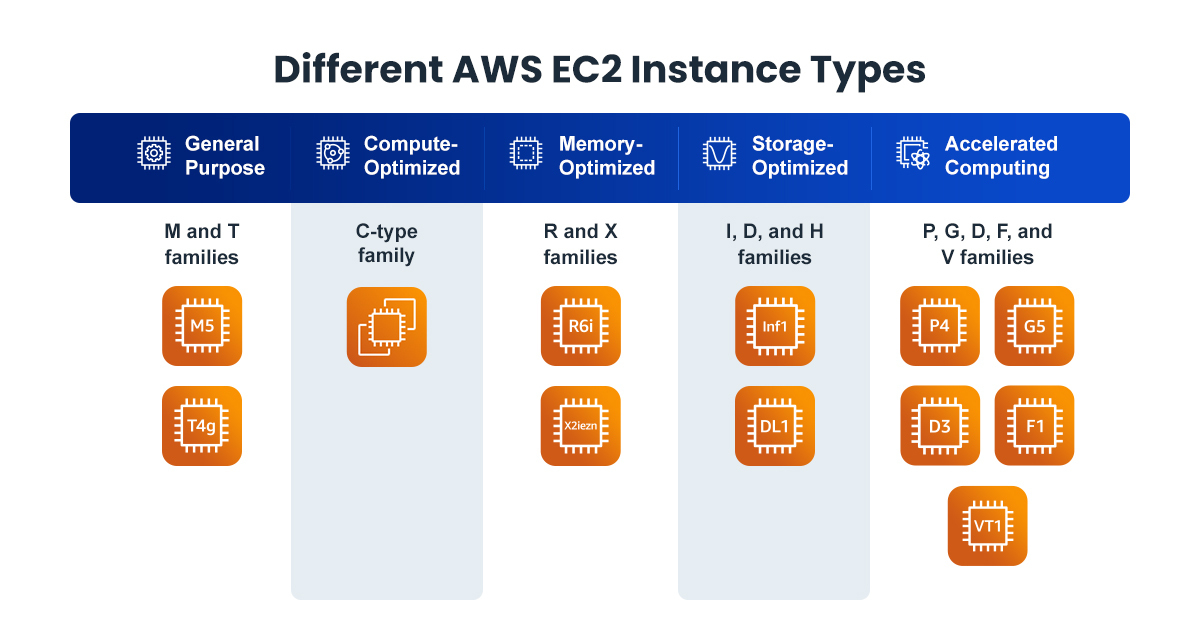 Amazon RDS Instance Types