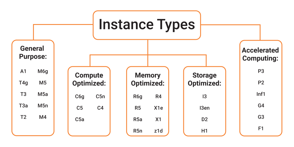 AWS EC2 Instance Types chart