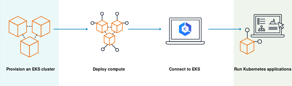 AWS's scalability, security, and reliability.