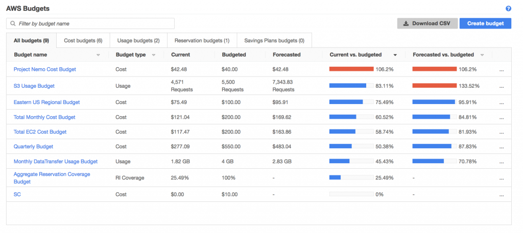 AWS Budgets