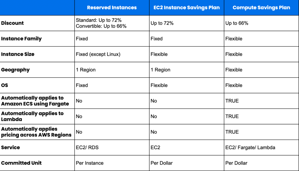 EC2 Instance Savings Plans