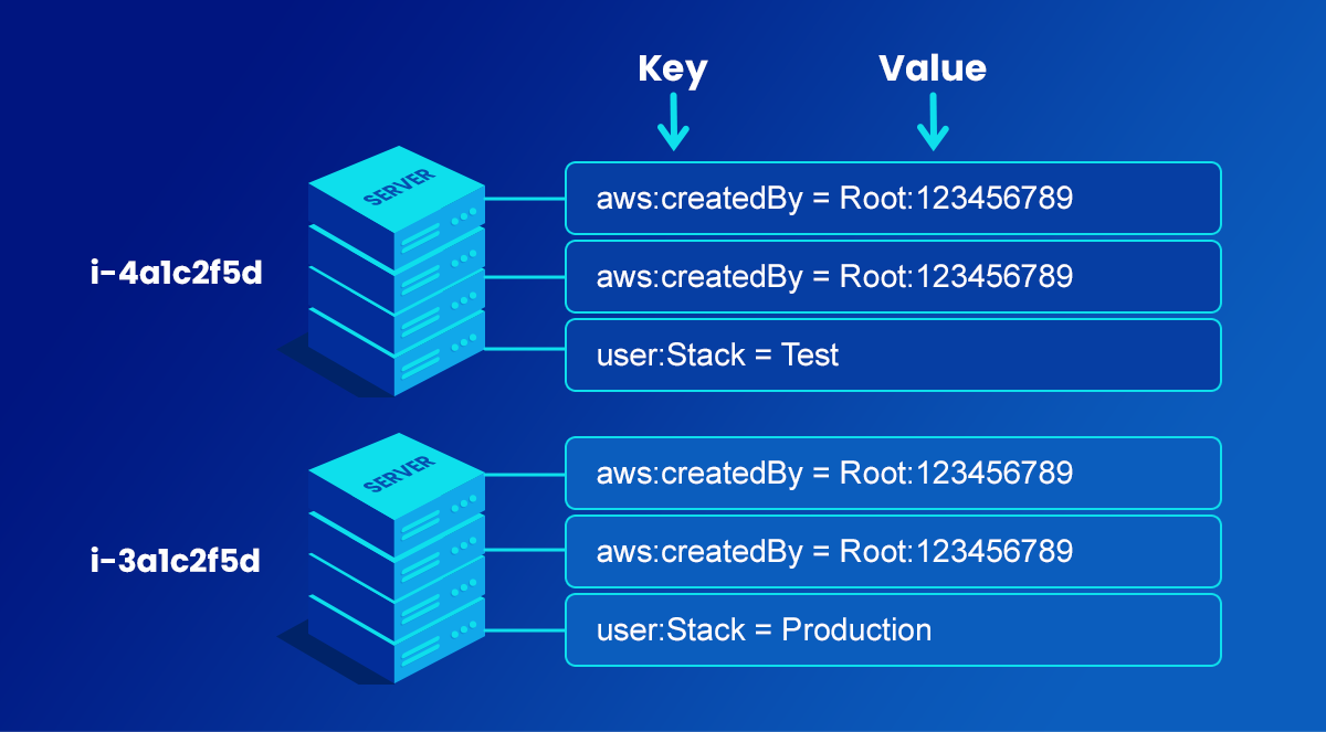 Understanding Chargeback Tagging And Best Practices nOps