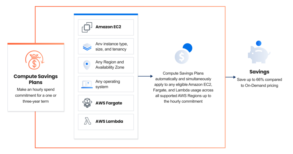 Consider AWS Saving Plans 