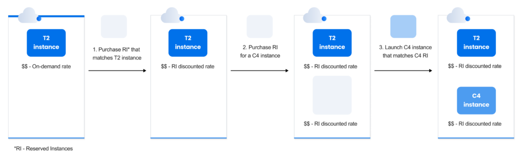 Leverage Reserved Instances (RIs)