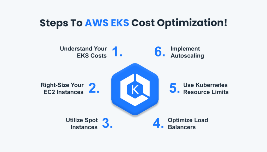 Steps To AWS EKS Cost Optimization!