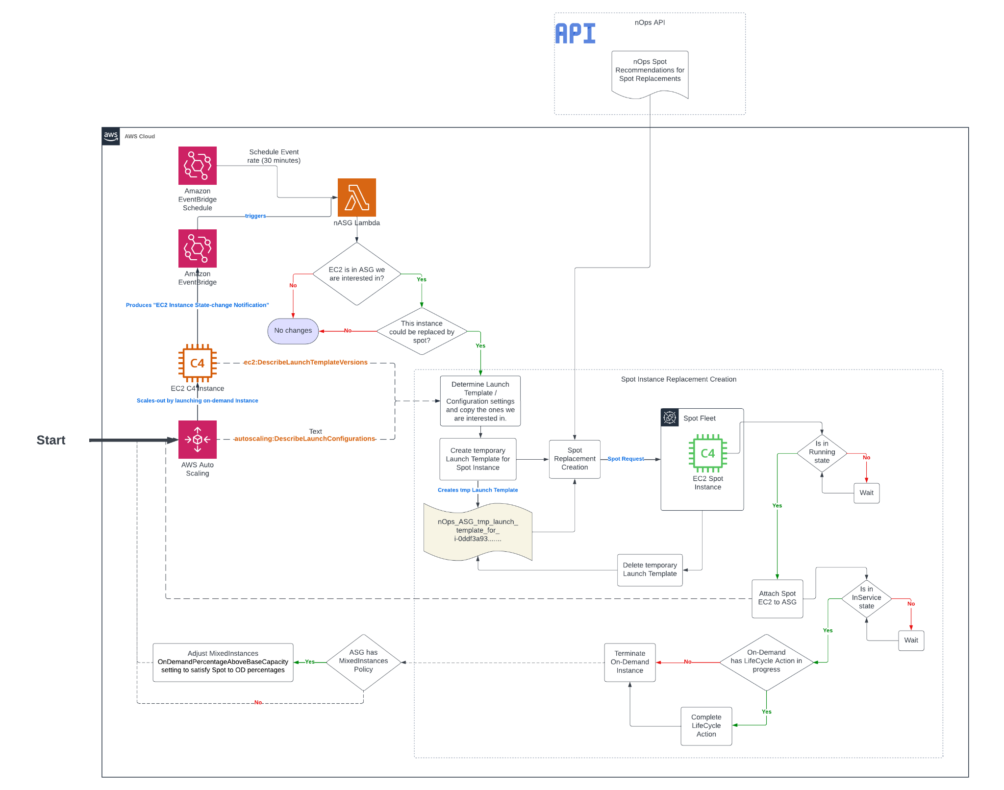 A diagram on how Copilot optimizes your ASGs for effortless savings.