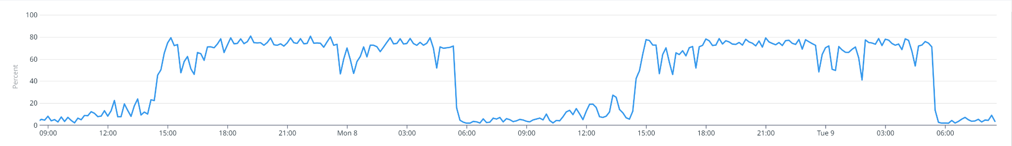 Cost-optimize this workload by scaling in during off-usage