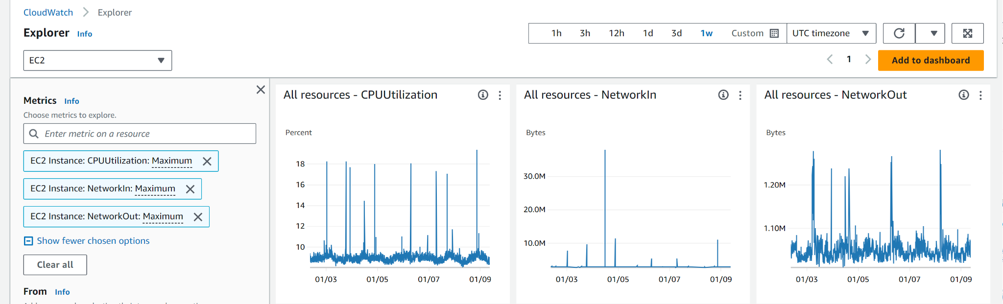 CloudWatch metrics covering one week of usage