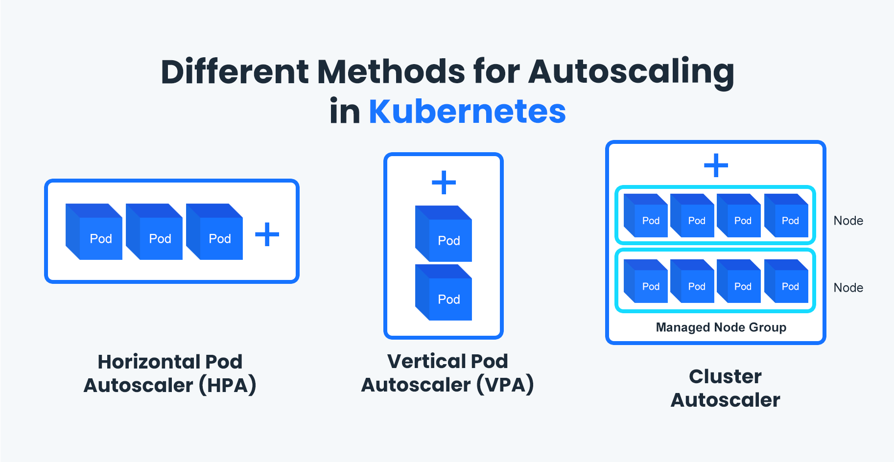 Different methods for Kubernetes autoscaling