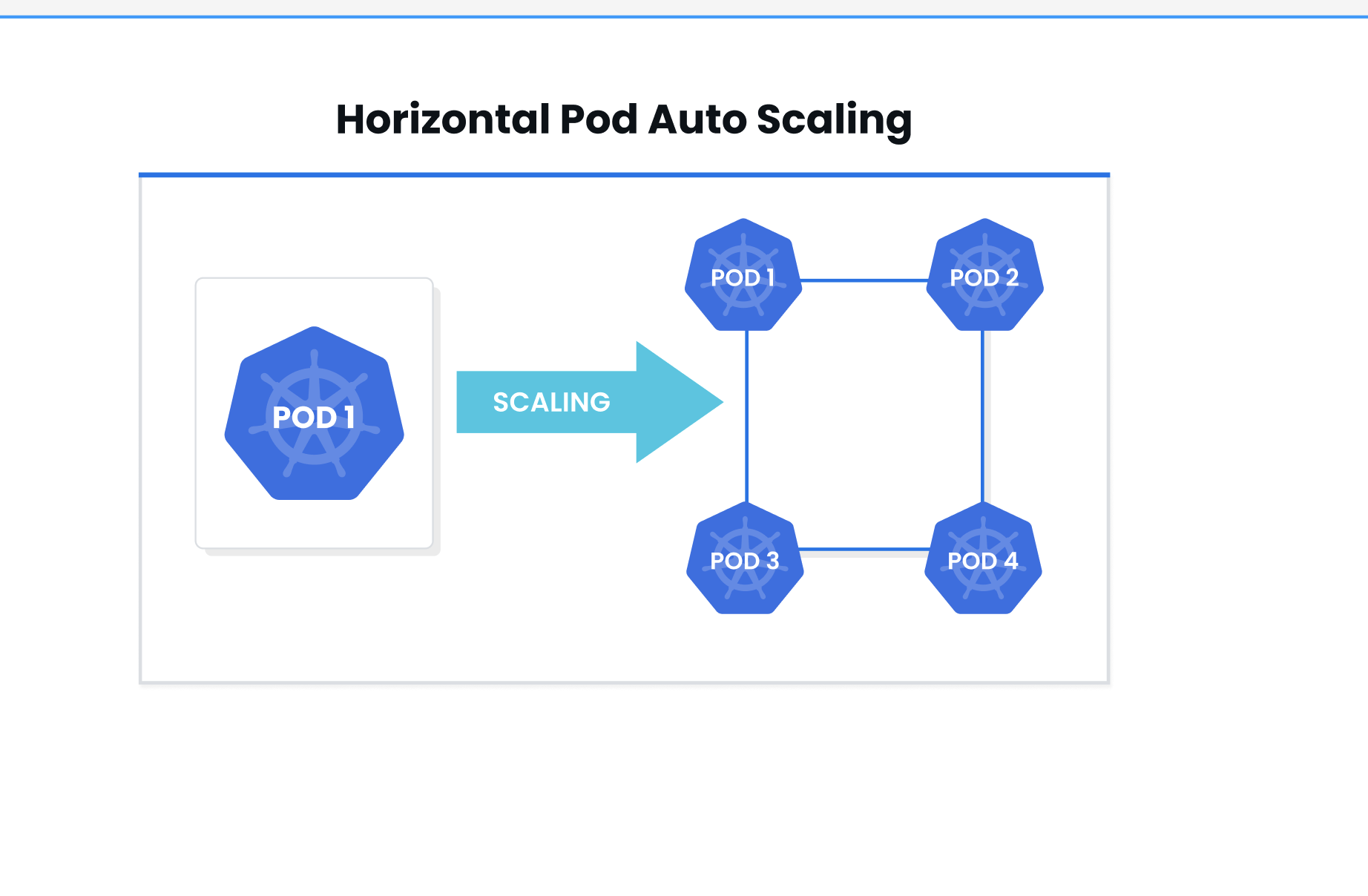 Horizontal Pod Autoscaling