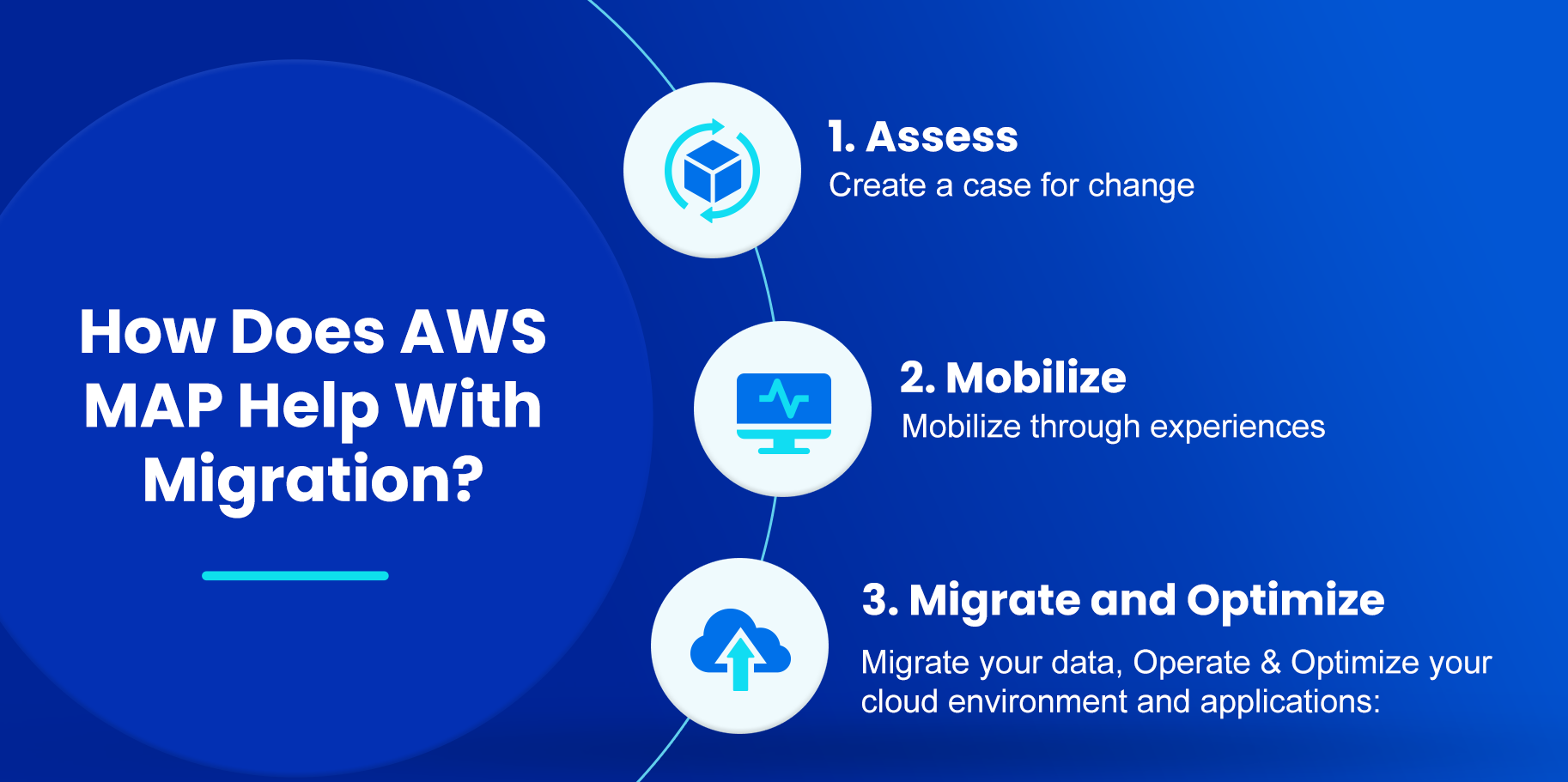How does AWS MAP help with migration