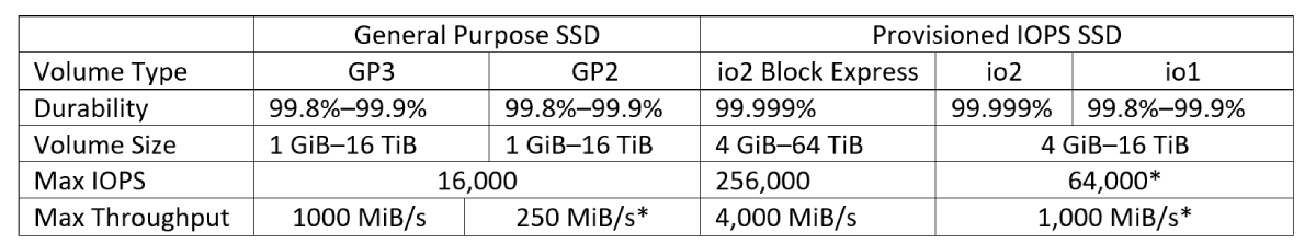 Below is a chart from AWS detailing the performance capabilities of EBS volumes_