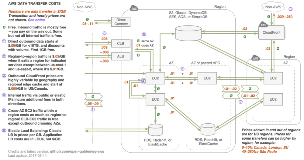 AWS data transfers cost infographic