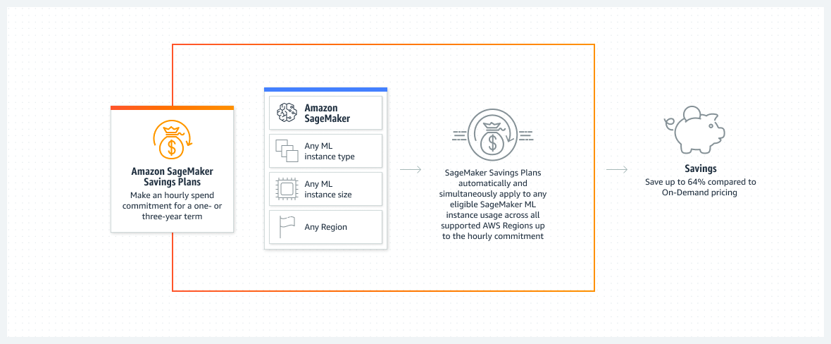 SageMaker Savings Plans