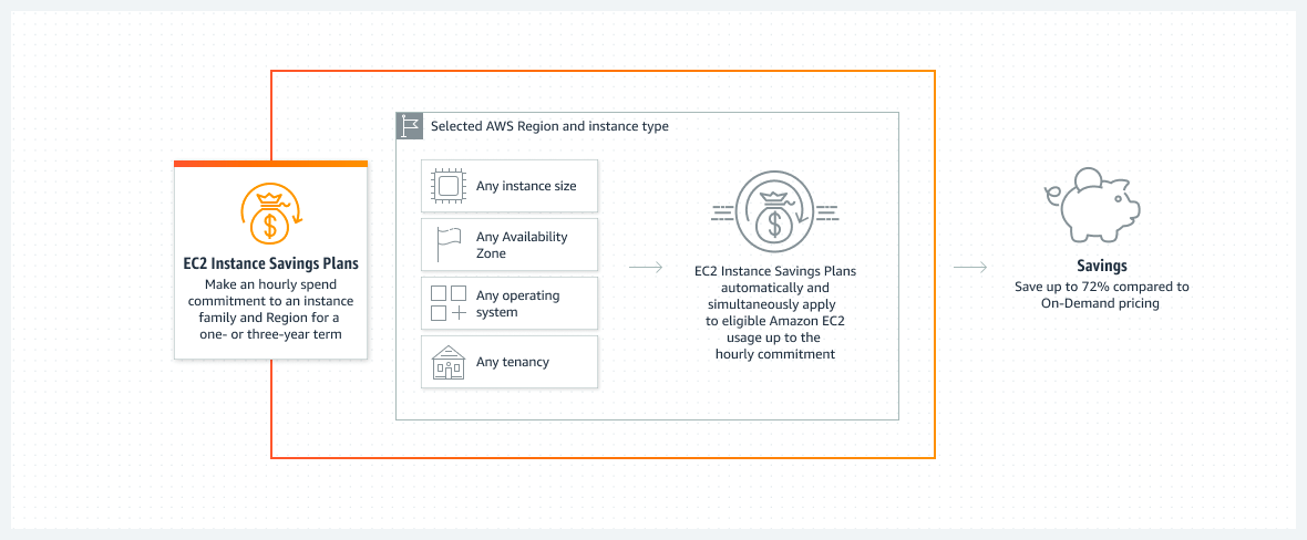 EC2 Instance Savings Plans