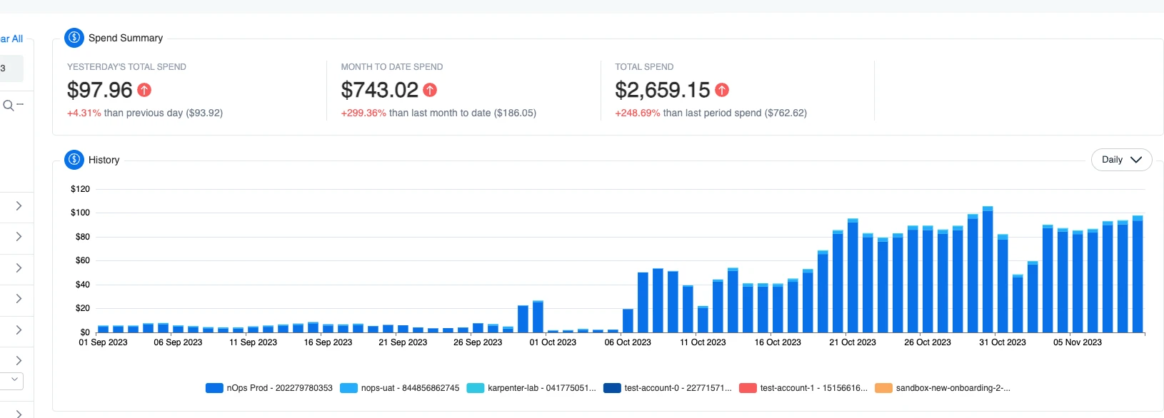 Daily view of resource usage showing an increase October 6, 2023