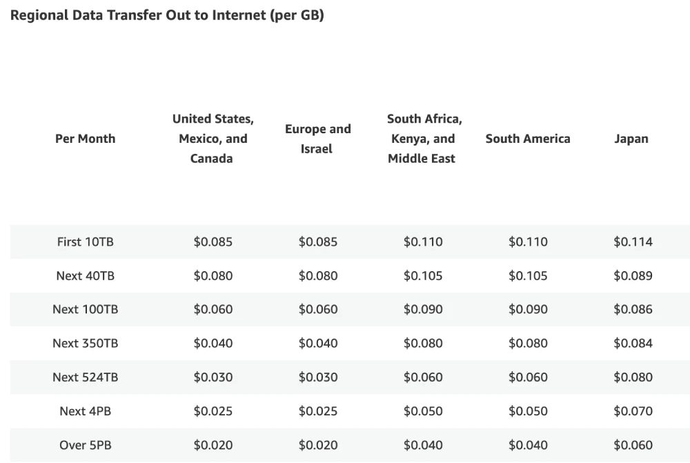 Regional data transfer out to internet (per GB)