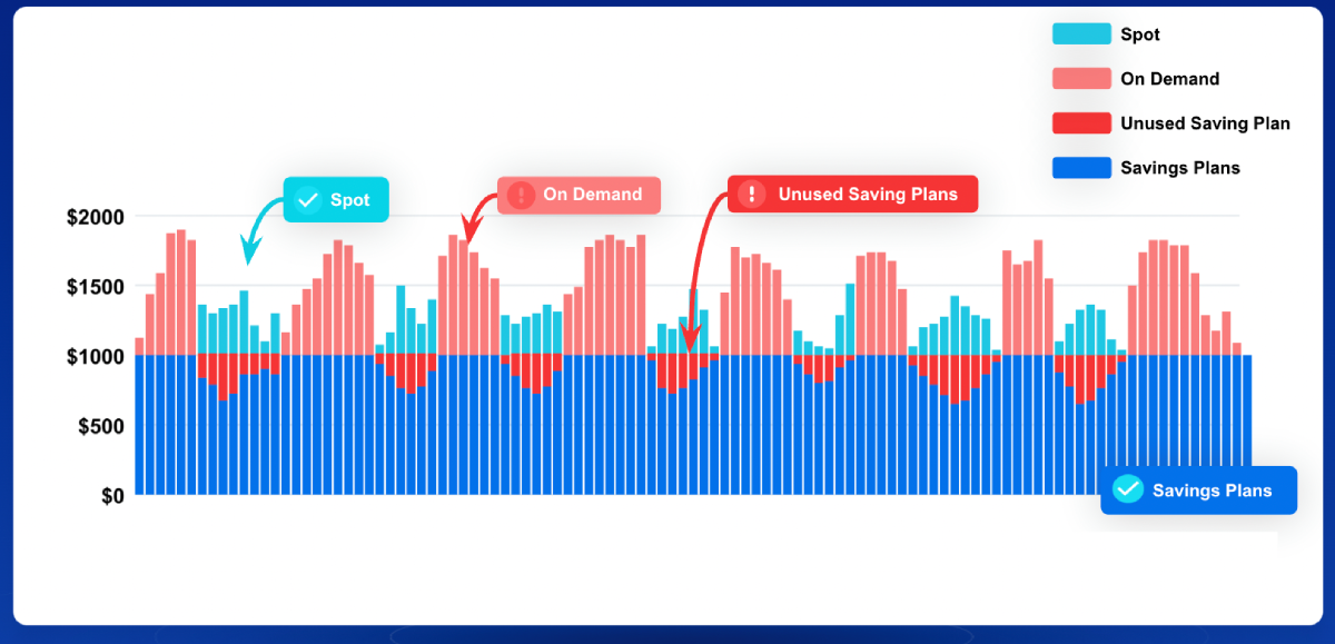 Savings Plans Usage Illustration