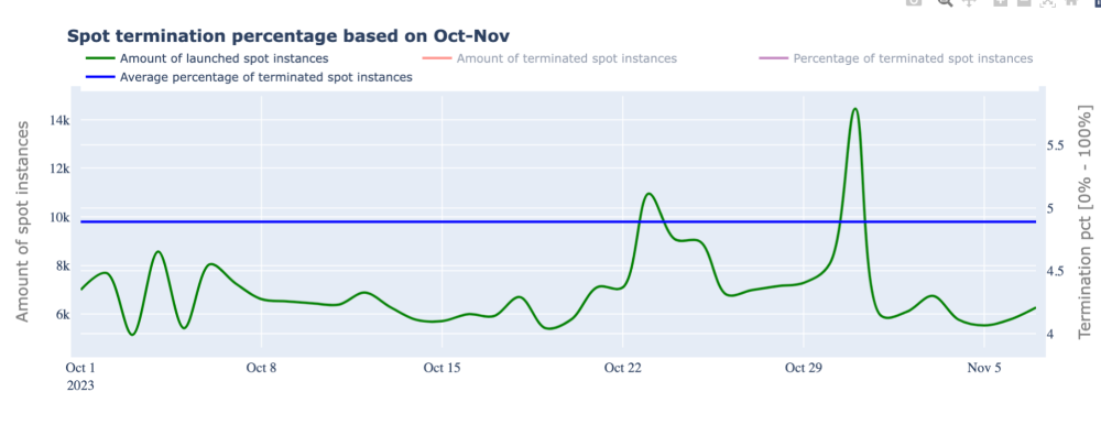 A graph that shows real historical data charting the likelihood of Spot instance termination.