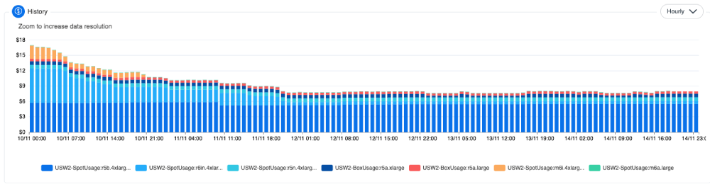 As one illustration, here is the nOps production environment Apache Druid high speed analytics database, which drives our most mission-critical workloads, running primarily Spot instances over time.