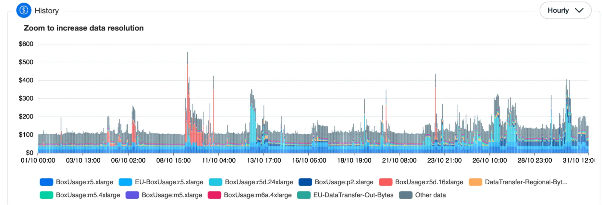 hourly-usage