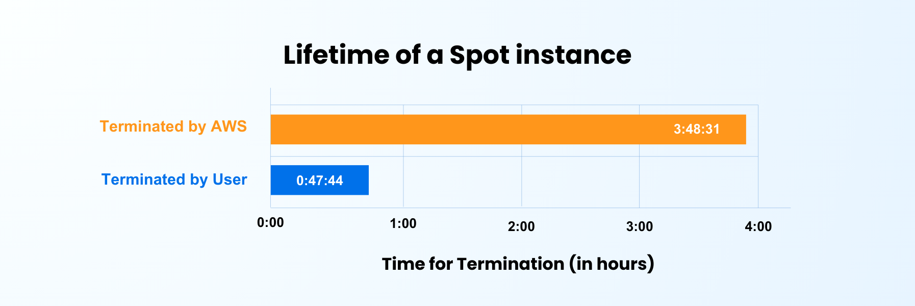 lifetime of a Spot instance