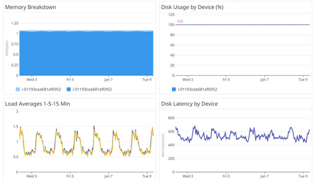 Datadog metrics covering one week of usage