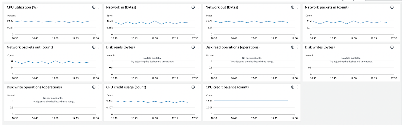  Screenshot of CloudWatch metrics used for rightsizing 