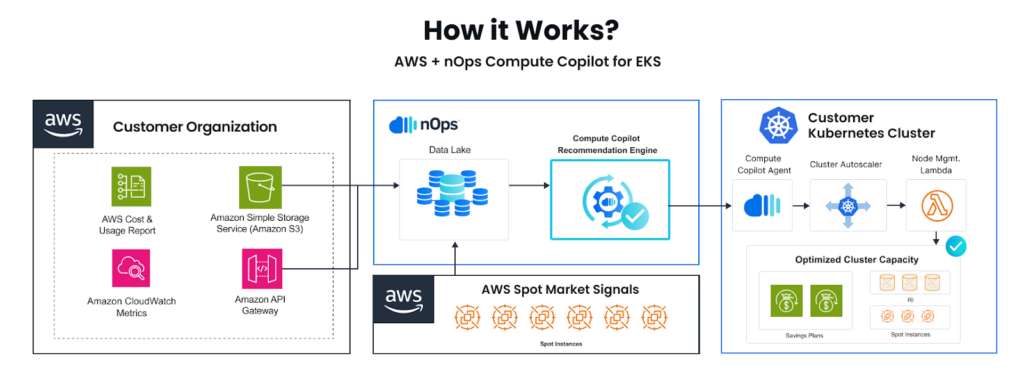 An illustration explaining how nOps Compute Copilot works with Cluster Autoscaler