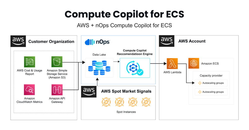 An illustration of the working mechanism of Compute Copilot for AWS ECS.
