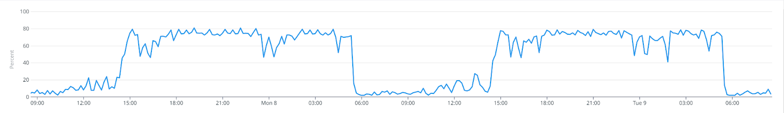 Cost-optimize this workload by scaling in during off-usage.