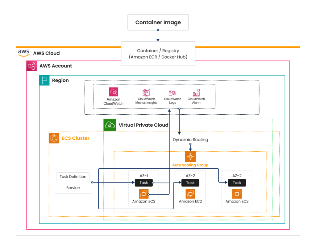 Monitoring tools shown in the ECS architecture