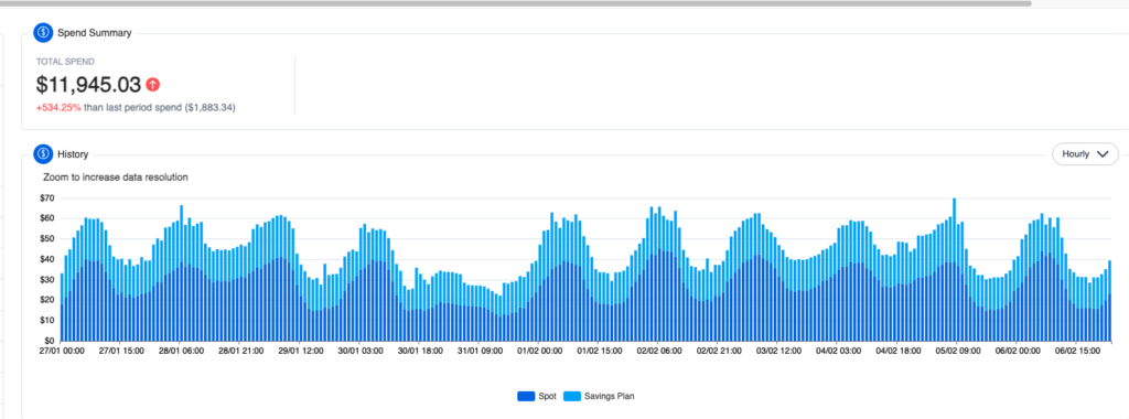 Graph displaying spend summary