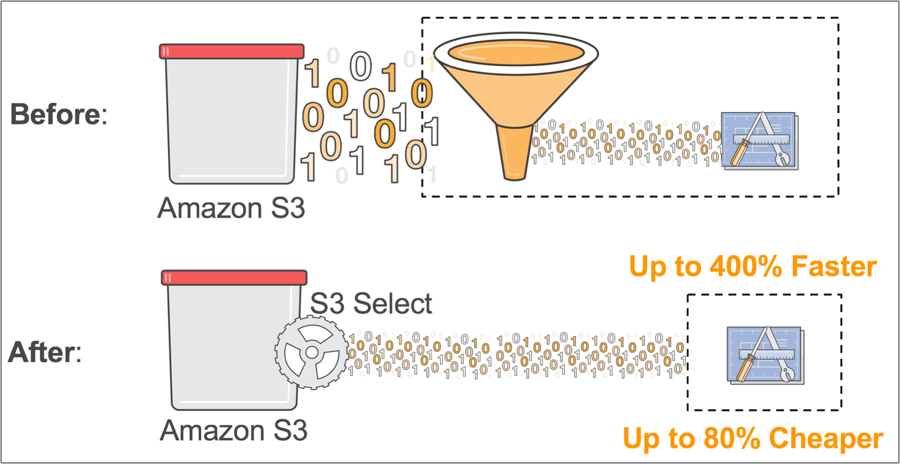 An illustration explaining the before and after the use of S3 Select