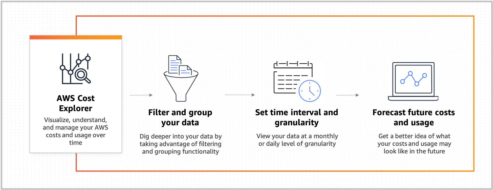 AWS Cost Explorer