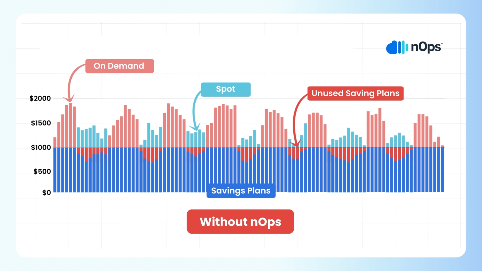 An illustration demonstrating the use of Savings Plan without nOps